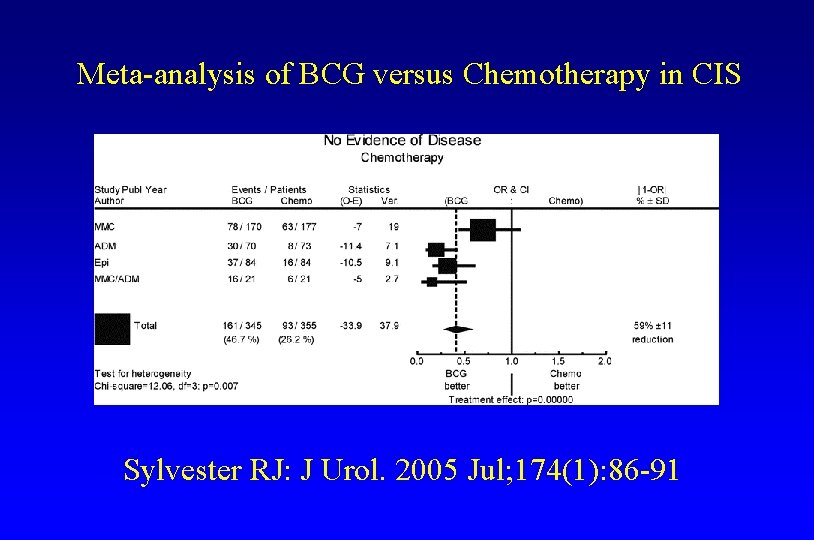 Meta-analysis of BCG versus Chemotherapy in CIS Sylvester RJ: J Urol. 2005 Jul; 174(1):