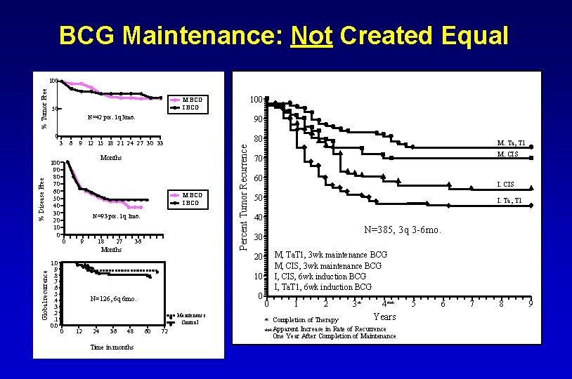 BCG Maintenance: Not Created Equal N=42 pts. 1 q 3 mo. % Disease Free