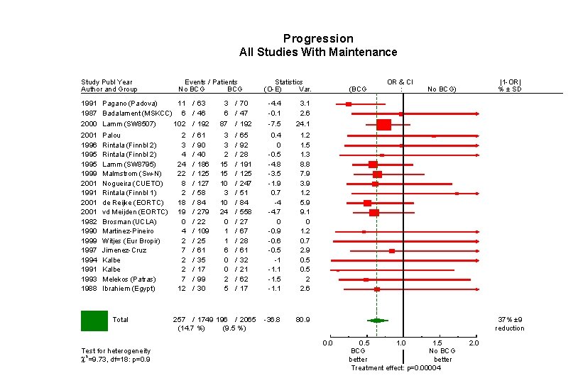 Progression All Studies With Maintenance All With Maintenance Study Publ Year Author and Group