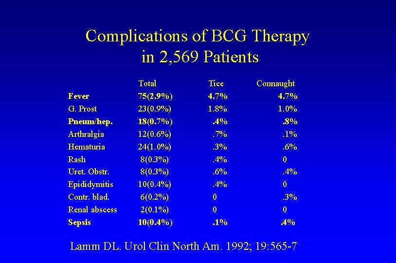 Complications of BCG Therapy in 2, 569 Patients Fever G. Prost Pneum/hep. Arthralgia Hematuria