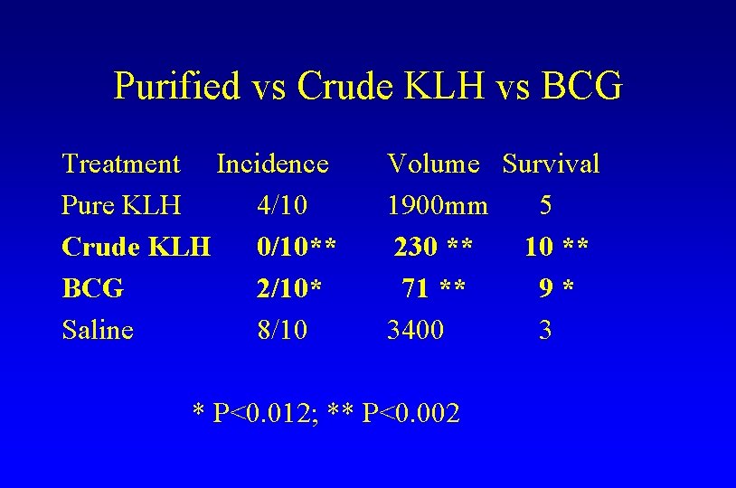 Purified vs Crude KLH vs BCG Treatment Incidence Pure KLH 4/10 Crude KLH 0/10**