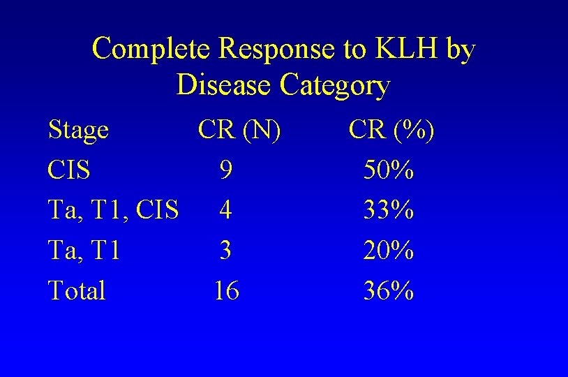 Complete Response to KLH by Disease Category Stage CR (N) CIS 9 Ta, T