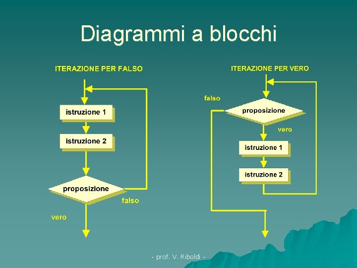 Diagrammi a blocchi - prof. V. Riboldi - 