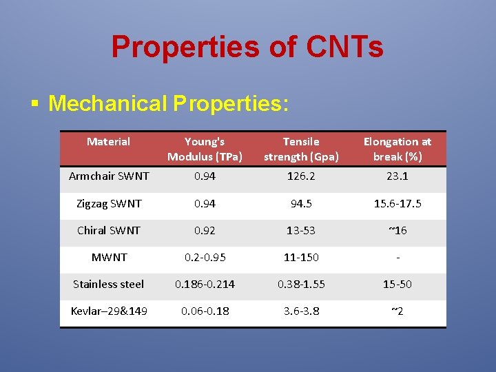 Properties of CNTs § Mechanical Properties: Material Young's Modulus (TPa) Tensile strength (Gpa) Elongation