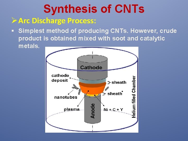 Synthesis of CNTs Ø Arc Discharge Process: § Simplest method of producing CNTs. However,