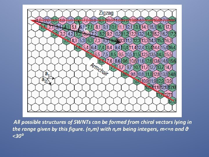 All possible structures of SWNTs can be formed from chiral vectors lying in the