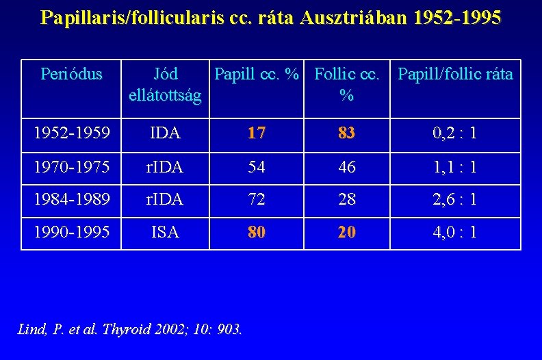 Papillaris/follicularis cc. ráta Ausztriában 1952 -1995 Periódus Jód Papill cc. % Follic cc. Papill/follic