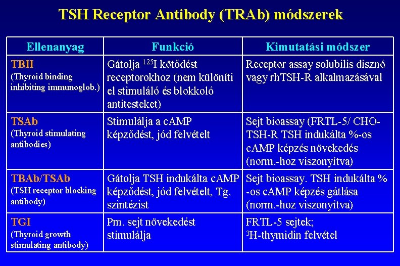 TSH Receptor Antibody (TRAb) módszerek Ellenanyag TBII Funkció Gátolja 125 I kötődést (Thyroid binding