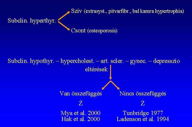 Szív (extrasyst. , pitvarfibr. , bal kamra hypertrophia) Subclin. hyperthyr. Csont (osteoporosis) Subclin. hypothyr.