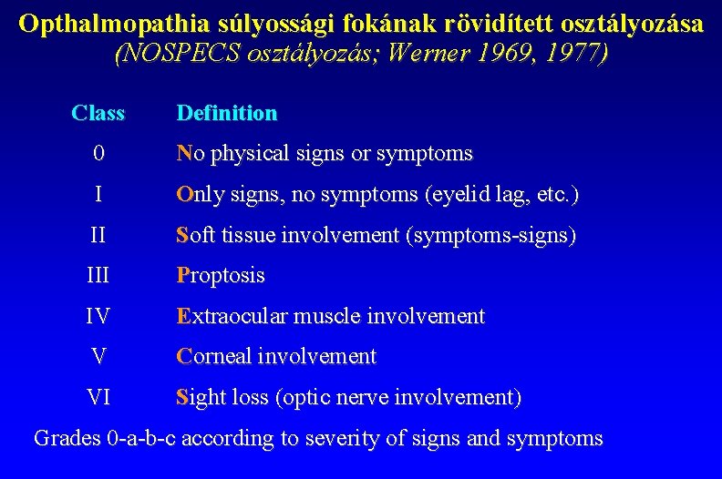 Opthalmopathia súlyossági fokának rövidített osztályozása (NOSPECS osztályozás; Werner 1969, 1977) Class Definition 0 No