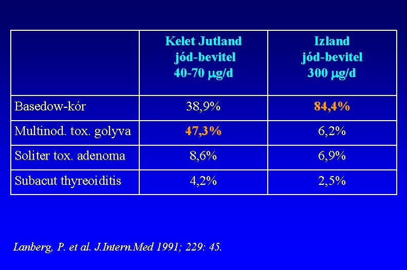 Kelet Jutland jód-bevitel 40 -70 mg/d Izland jód-bevitel 300 mg/d Basedow-kór 38, 9% 84,