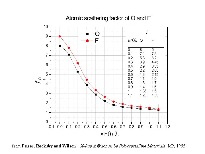 From Peiser, Rooksby and Wilson – X-Ray diffraction by Polycrystalline Materials, Io. P, 1955.