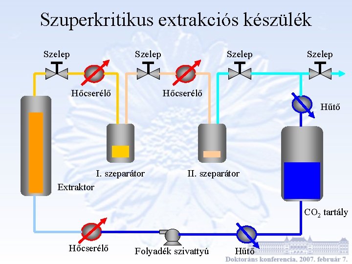 Szuperkritikus extrakciós készülék Szelep Hőcserélő Hűtő I. szeparátor II. szeparátor Extraktor CO 2 tartály