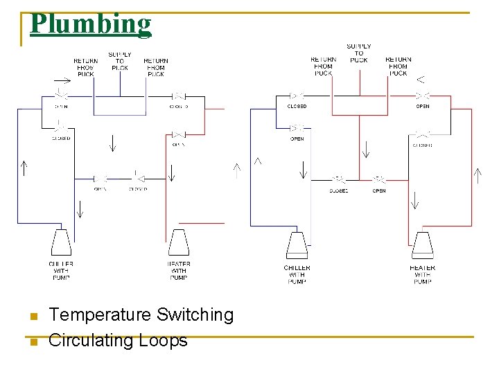 Plumbing n n Temperature Switching Circulating Loops 