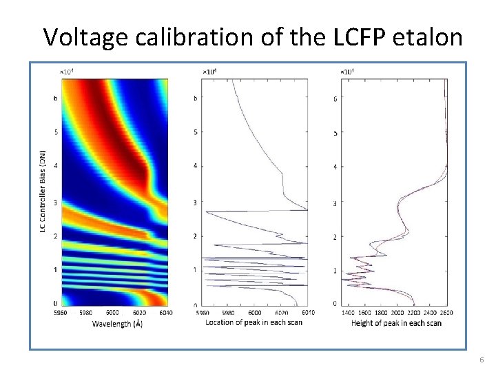 Voltage calibration of the LCFP etalon 6 