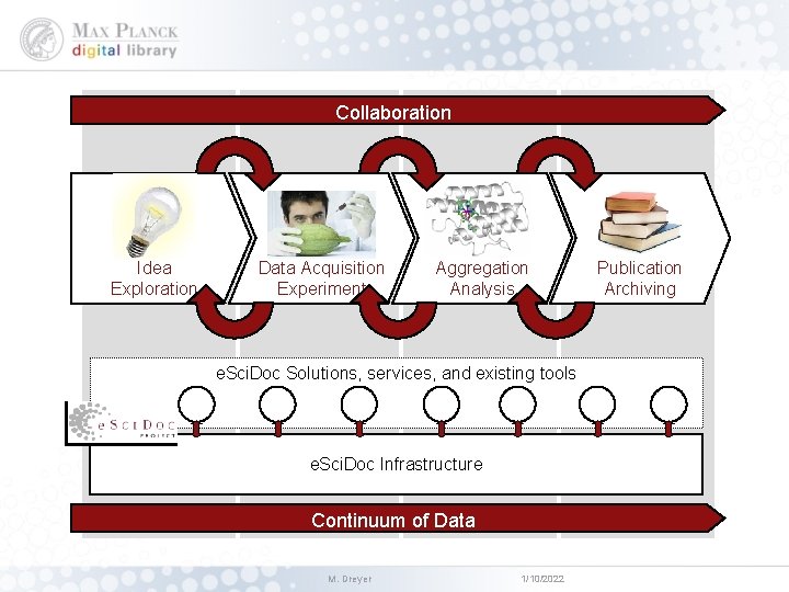 Collaboration Idea Exploration Data Acquisition Experiment Aggregation Analysis e. Sci. Doc Solutions, services, and