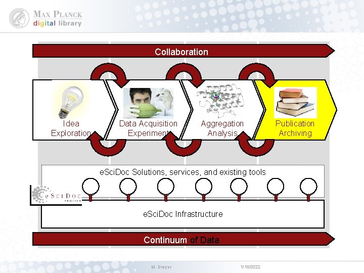 Collaboration Idea Exploration Data Acquisition Experiment Aggregation Analysis e. Sci. Doc Solutions, services, and