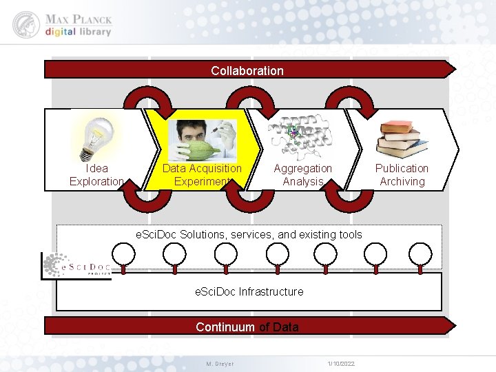 Collaboration Idea Exploration Data Acquisition Experiment Aggregation Analysis e. Sci. Doc Solutions, services, and