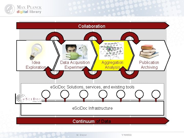 Collaboration Idea Exploration Data Acquisition Experiment Aggregation Analysis e. Sci. Doc Solutions, services, and