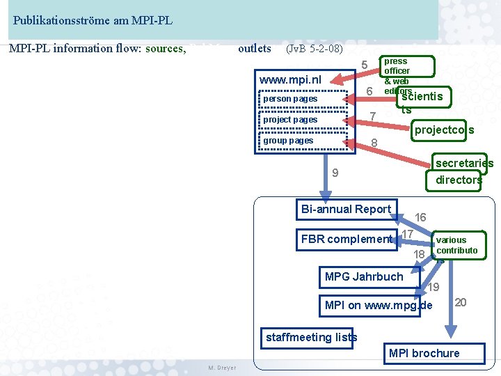 Publikationsströme am MPI-PL information flow: sources, Pub. Man, outlets (Jv. B 5 -2 -08)