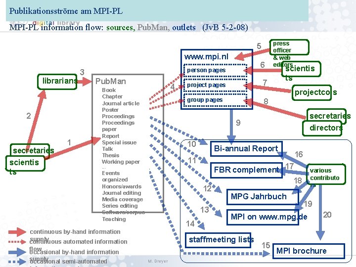 Publikationsströme am MPI-PL information flow: sources, Pub. Man, outlets (Jv. B 5 -2 -08)