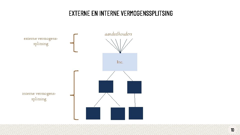 EXTERNE EN INTERNE VERMOGENSSPLITSING externe vermogenssplitsing aandeelhouders Inc. interne vermogenssplitsing 10 