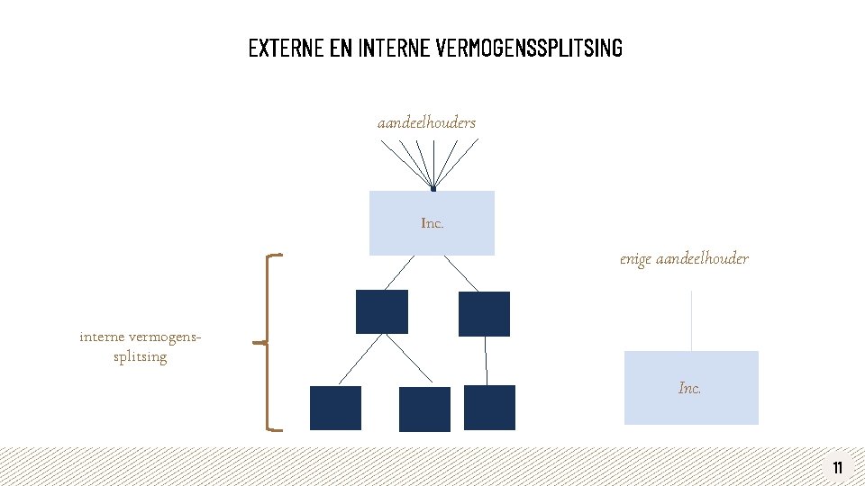 EXTERNE EN INTERNE VERMOGENSSPLITSING aandeelhouders Inc. enige aandeelhouder interne vermogenssplitsing Inc. 11 