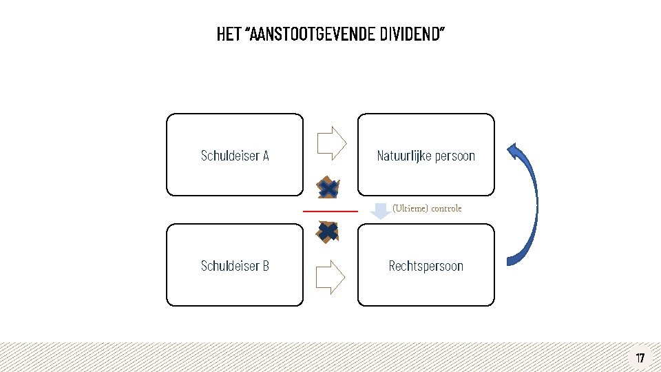 HET “AANSTOOTGEVENDE DIVIDEND” Schuldeiser A Natuurlijke persoon (Ultieme) controle Schuldeiser B Rechtspersoon 17 