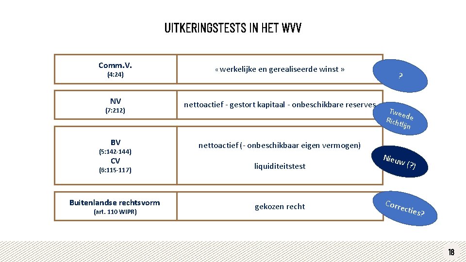 UITKERINGSTESTS IN HET WVV Comm. V. (4: 24) « werkelijke en gerealiseerde winst »