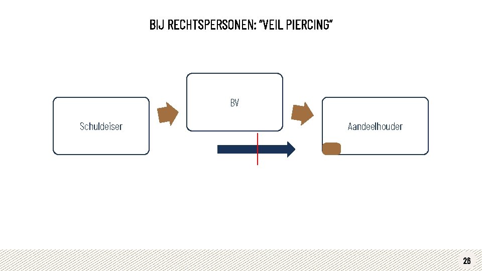 BIJ RECHTSPERSONEN: “VEIL PIERCING” BV Schuldeiser Aandeelhouder 26 