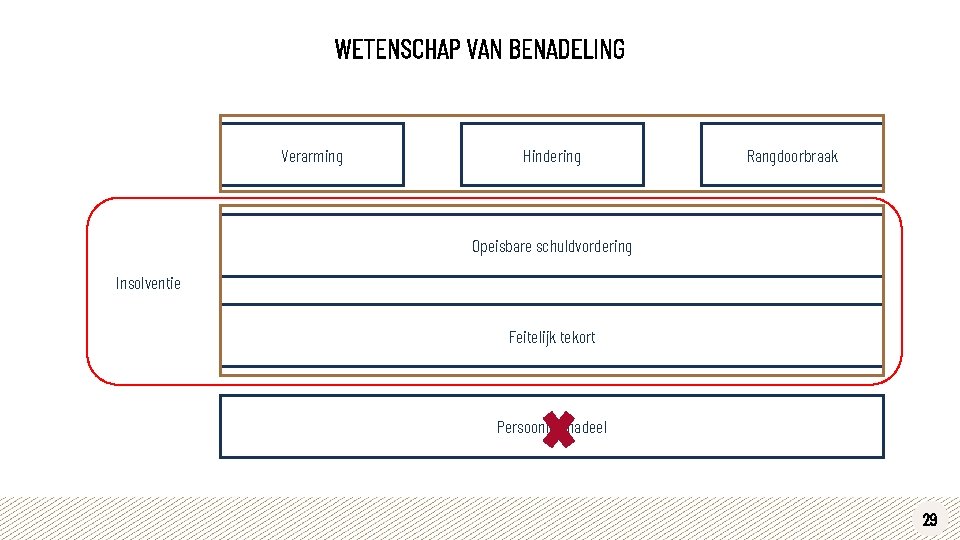 WETENSCHAP VAN BENADELING Verarming Hindering Rangdoorbraak Opeisbare schuldvordering Insolventie Feitelijk tekort Persoonlijk nadeel 29