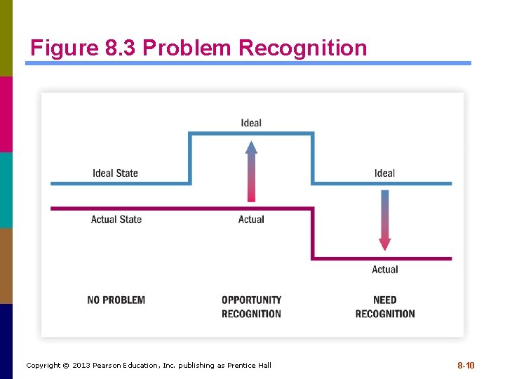 Figure 8. 3 Problem Recognition Copyright © 2013 Pearson Education, Inc. publishing as Prentice
