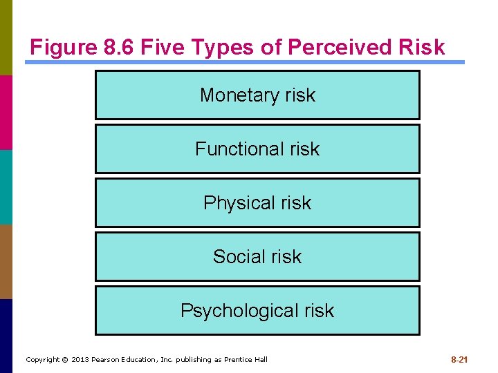 Figure 8. 6 Five Types of Perceived Risk Monetary risk Functional risk Physical risk