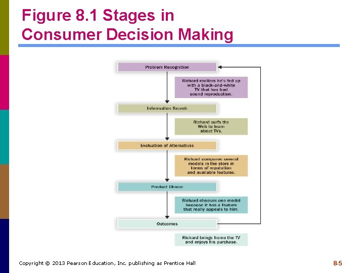 Figure 8. 1 Stages in Consumer Decision Making Copyright © 2013 Pearson Education, Inc.