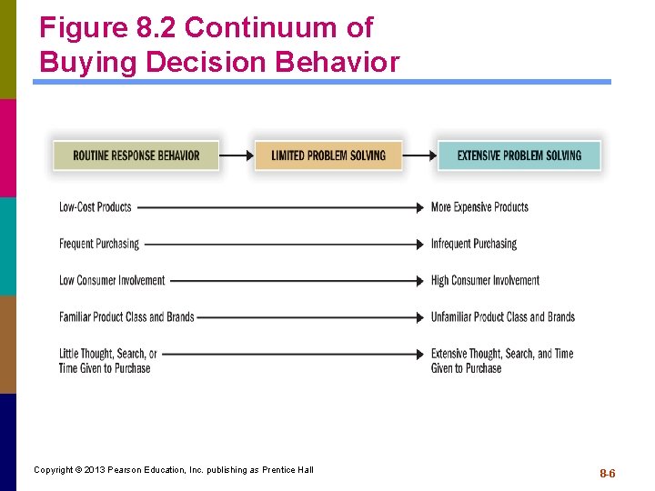 Figure 8. 2 Continuum of Buying Decision Behavior Copyright © 2013 Pearson Education, Inc.