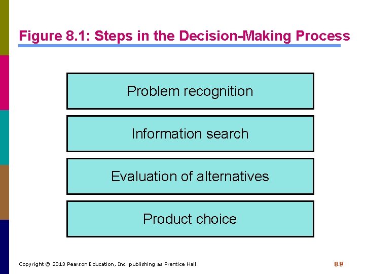 Figure 8. 1: Steps in the Decision-Making Process Problem recognition Information search Evaluation of