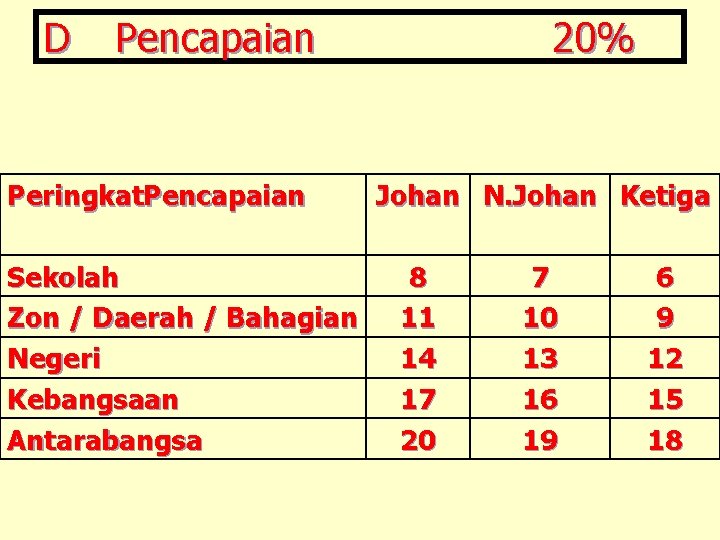 D Pencapaian Peringkat. Pencapaian Sekolah Zon / Daerah / Bahagian Negeri Kebangsaan Antarabangsa 20%