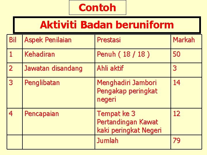 Contoh Aktiviti Badan beruniform Bil Aspek Penilaian Prestasi Markah 1 Kehadiran Penuh ( 18