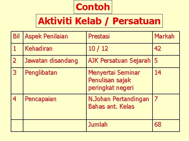 Contoh Aktiviti Kelab / Persatuan Bil Aspek Penilaian Prestasi Markah 1 Kehadiran 10 /