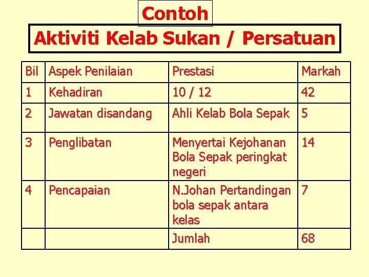 Contoh Aktiviti Kelab Sukan / Persatuan Bil Aspek Penilaian Prestasi Markah 1 Kehadiran 10