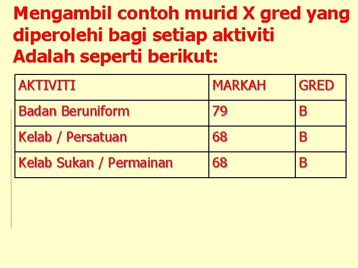 Mengambil contoh murid X gred yang diperolehi bagi setiap aktiviti Adalah seperti berikut: AKTIVITI