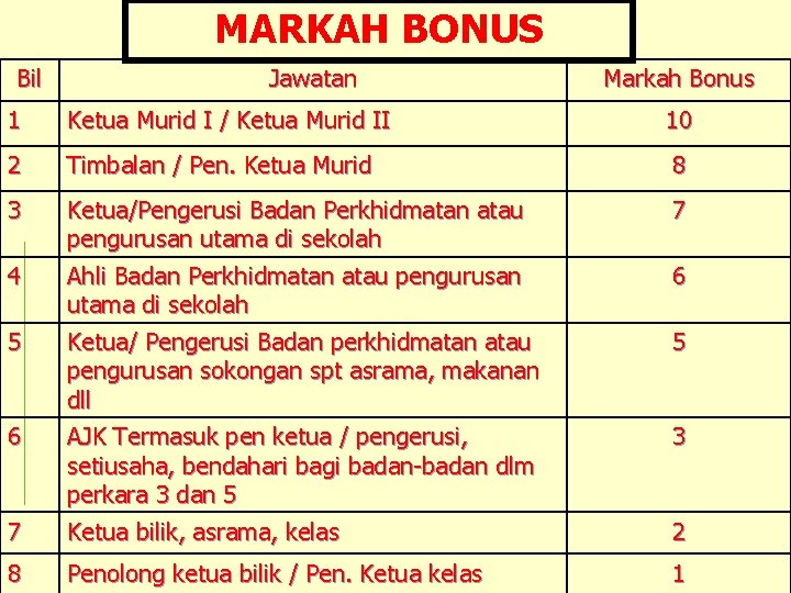 MARKAH BONUS Bil Jawatan Markah Bonus 1 Ketua Murid I / Ketua Murid II