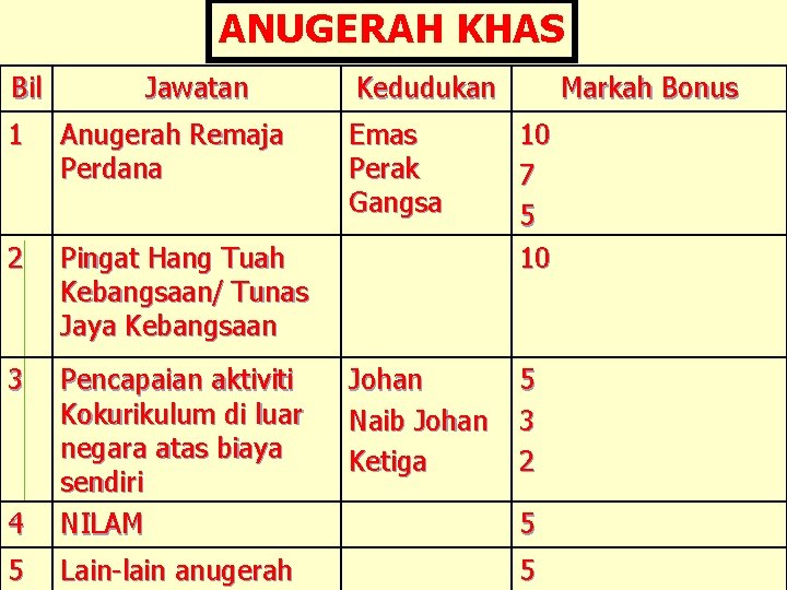 ANUGERAH KHAS Bil Jawatan 1 Anugerah Remaja Perdana 2 Pingat Hang Tuah Kebangsaan/ Tunas