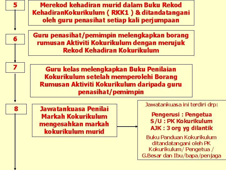 5 6 7 8 Merekod kehadiran murid dalam Buku Rekod Kehadiran. Kokurikulum ( RKK