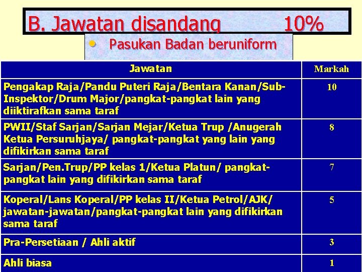 B. Jawatan disandang • Pasukan Badan beruniform 10% Jawatan Markah Pengakap Raja/Pandu Puteri Raja/Bentara