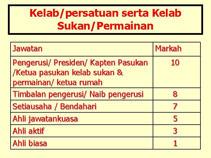 Kelab/persatuan serta Kelab Sukan/Permainan Jawatan Pengerusi/ Presiden/ Kapten Pasukan /Ketua pasukan kelab sukan &