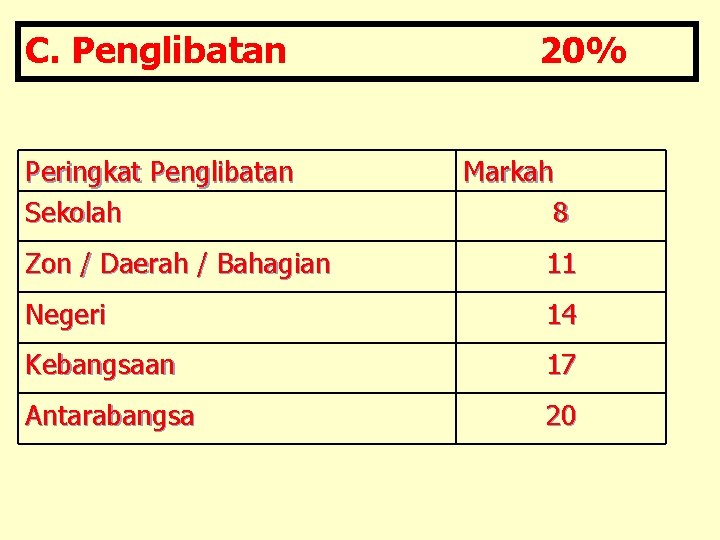 C. Penglibatan Peringkat Penglibatan Sekolah 20% Markah 8 Zon / Daerah / Bahagian 11