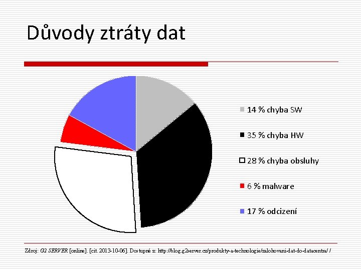 Důvody ztráty dat 14 % chyba SW 35 % chyba HW 28 % chyba