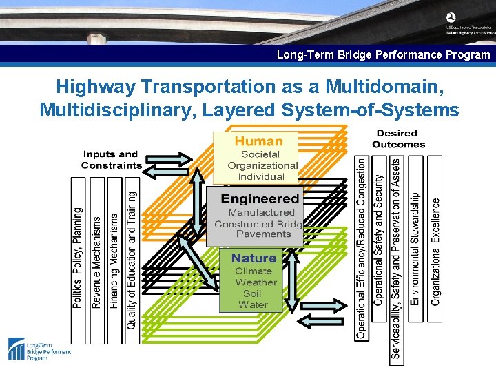 Long-Term Bridge Performance Program Highway Transportation as a Multidomain, Multidisciplinary, Layered System-of-Systems 