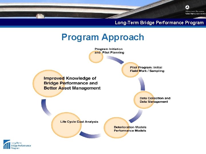 Long-Term Bridge Performance Program Approach 